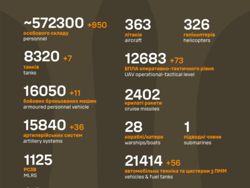 Ще 950 російських солдатів ліквідовано в Україні